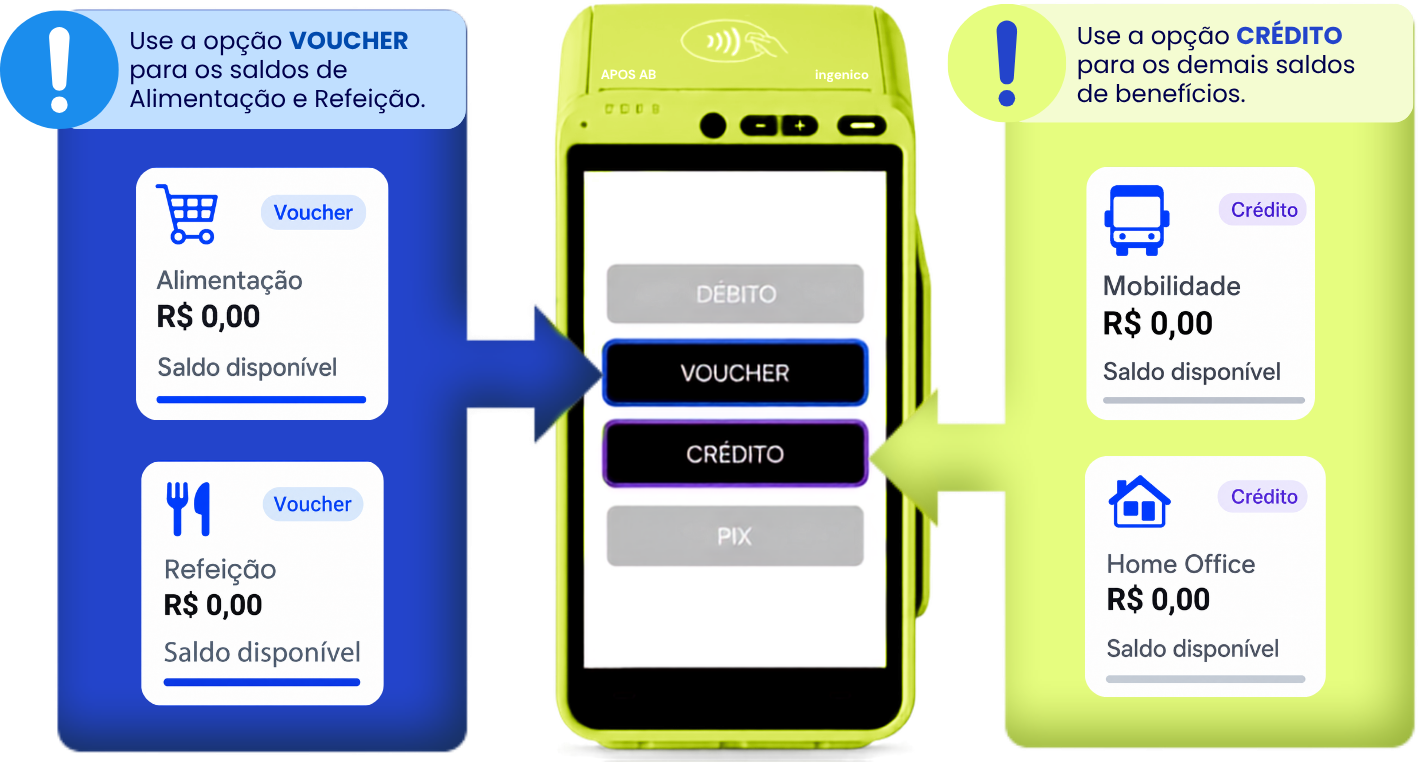 Como usar o novo cartão: voucher e crédito